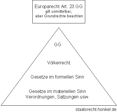 Normenpyramide